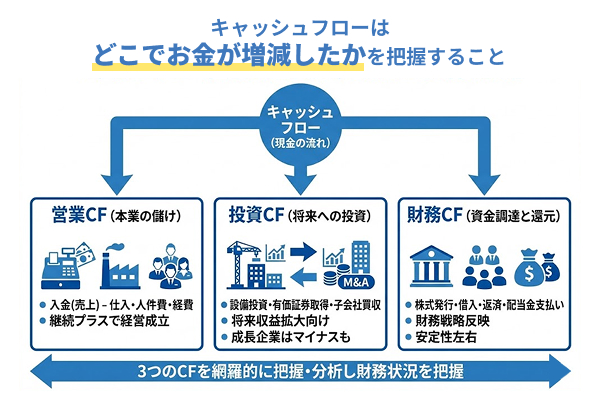 キャッシュフローの図解