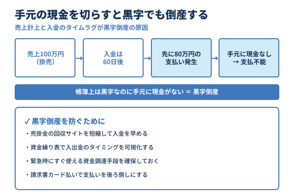 手元の現金を切らすと黒字でも倒産するの図解