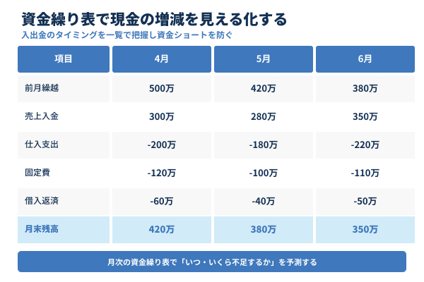 資金繰り表で現金の増減を見える化するの図解