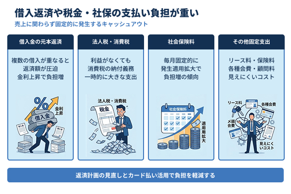 借入返済や税金・社保の支払い負担が重いの図解