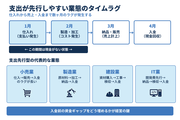 支出が先行しやすい業態のタイムラグの図解