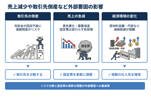 売上減少や取引先倒産など外部要因の影響の図解