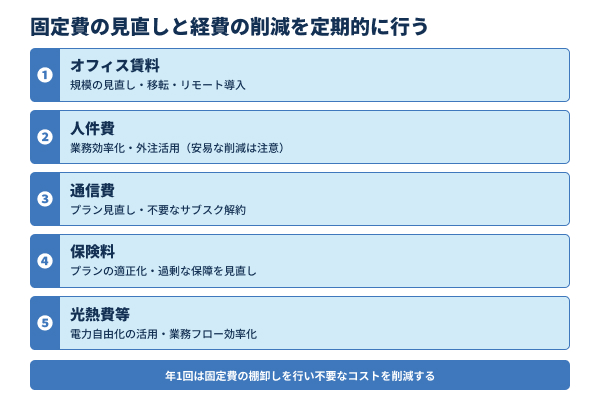 固定費の見直しと経費の削減を定期的に行う図解