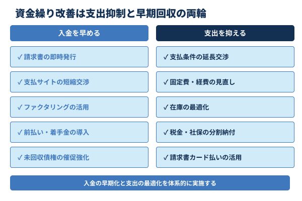 資金繰り改善は支出抑制と早期回収の両輪の図解