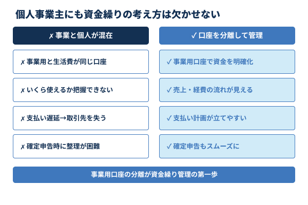 個人事業主にも資金繰りの考え方は欠かせないの図解