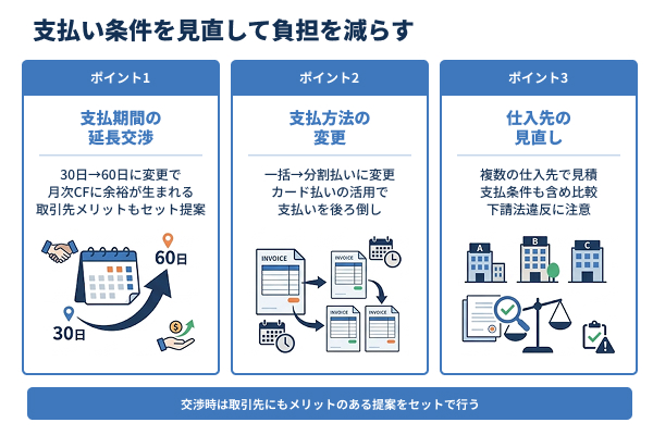 支払い条件を見直して負担を減らすの図解