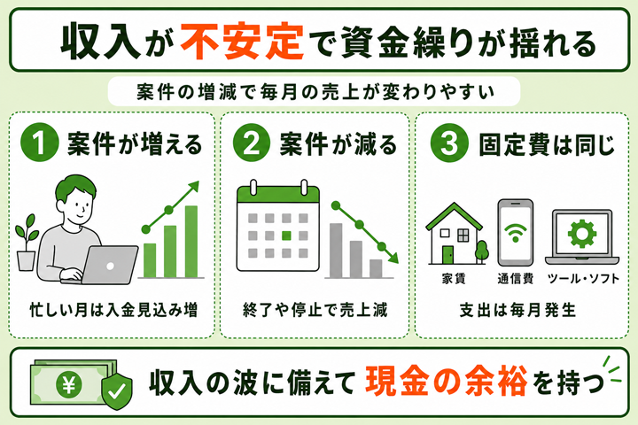 収入の安定性が低く仕事量に応じて収入が大きく変動するの図解