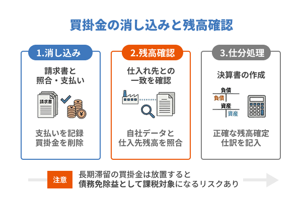 買掛金の消し込みと残高確認の図解