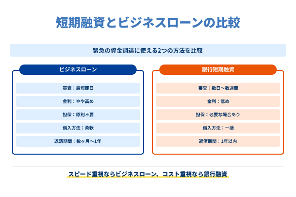 短期融資やビジネスローンの比較