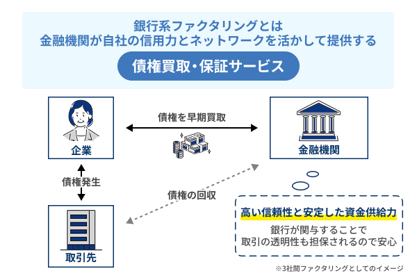 銀行系ファクタリングの解説