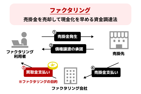 ファクタリング図解