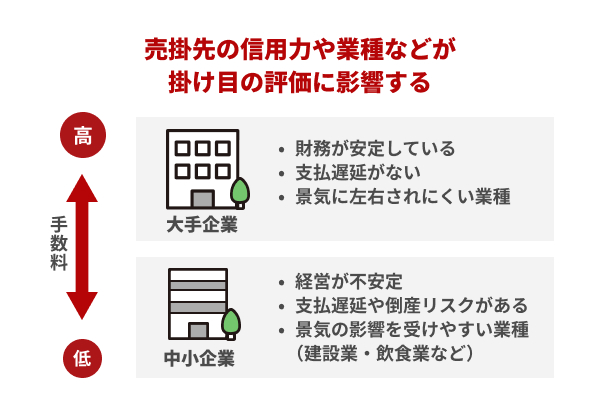 売掛先の信用力や業種などが掛け目の評価に影響する