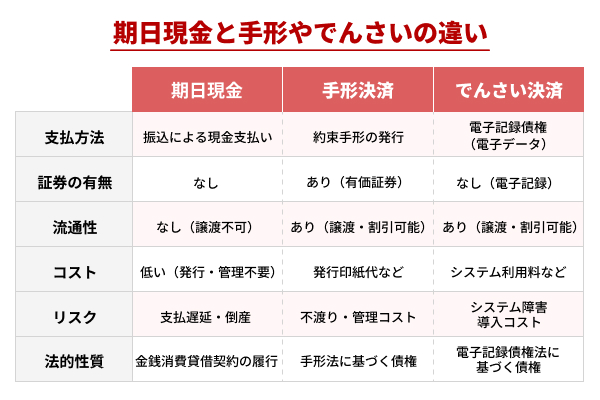 期日現金と手形やでんさいの違い