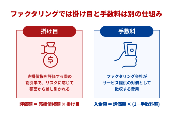 ファクタリングでは掛け目と手数料は別の仕組み