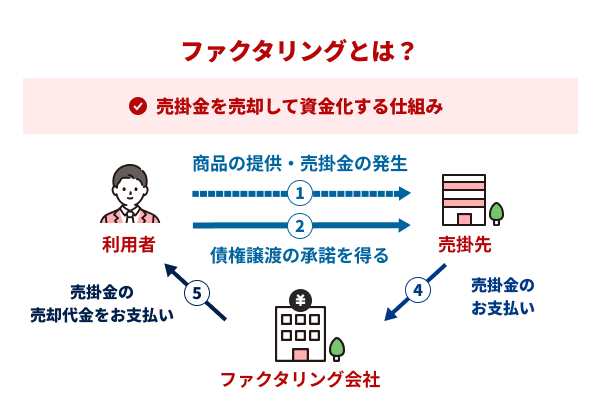 ファクタリング図解