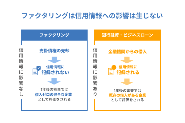 信用情報への影響は生じない