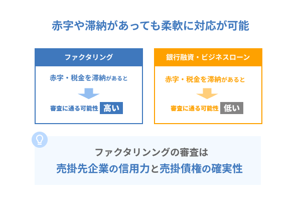 ファクタリングの審査は柔軟に対応が可能