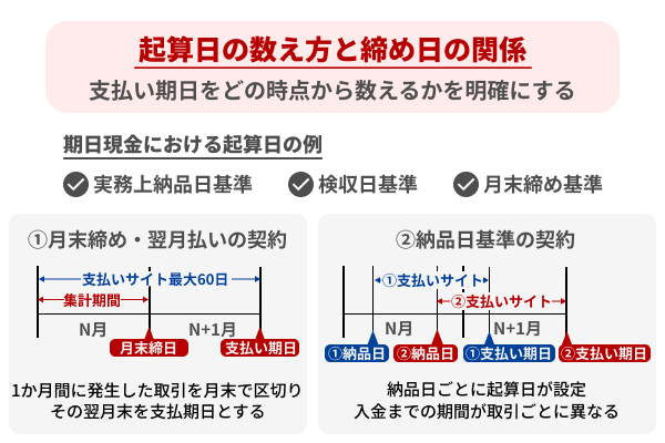 起算日の数え方と締め日の関係の図