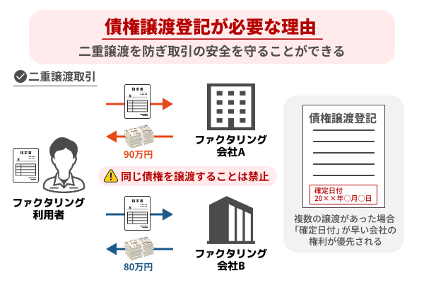 債権譲渡登記が必要な理由