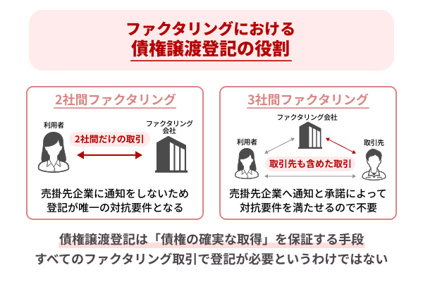 ファクタリングにおける債権譲渡登記の役割