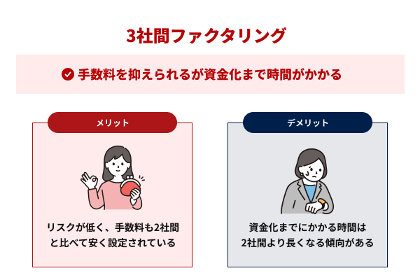 3社間ファクタリングメリットとデメリットの図