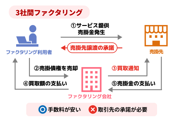 3社間ファクタリングの図解