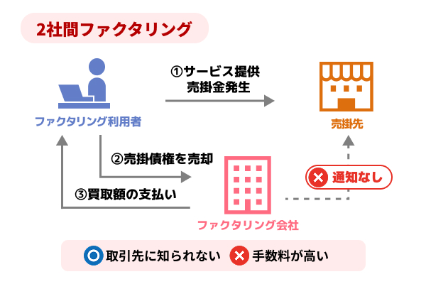 2社間ファクタリングの図解