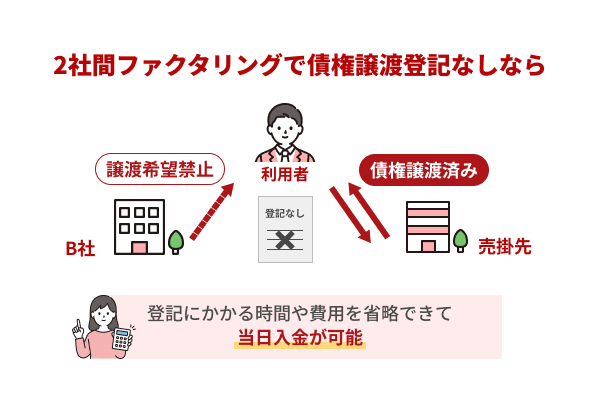 2社間ファクタリングで債権譲渡登記なしなら当日入金も可能