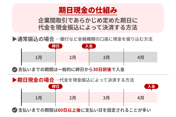 期日現金の仕組み
