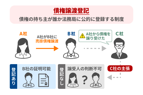 債権譲渡登記の図解