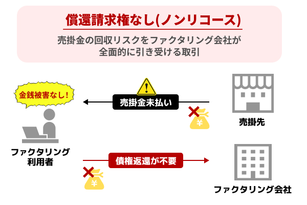 償還請求権なしの場合