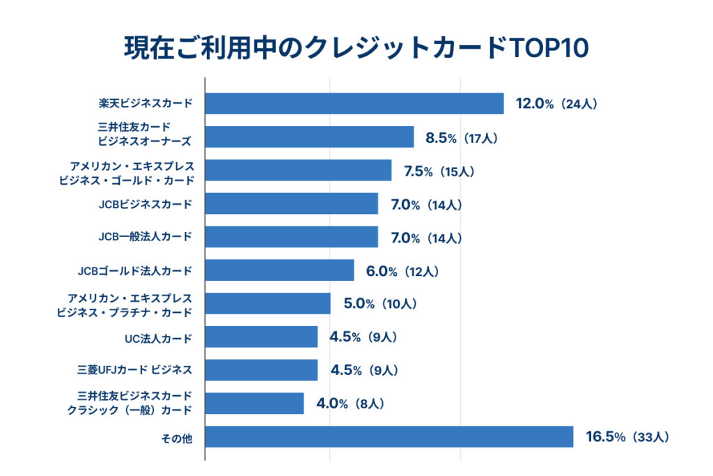現在利用中の法人カードTOP10