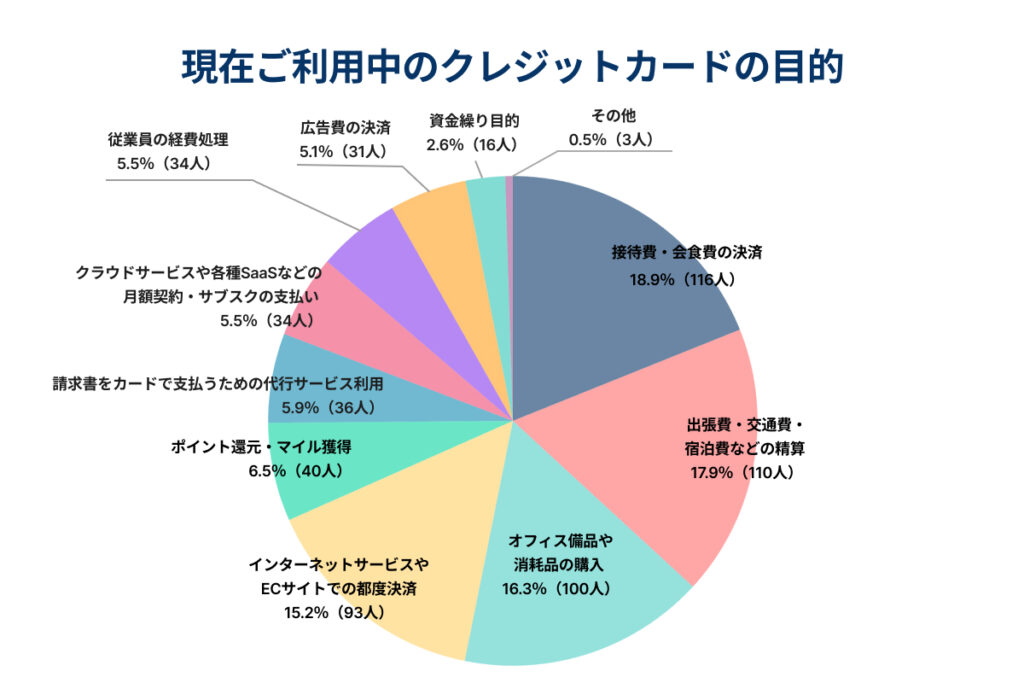 法人カード・ビジネスカードの主な利用目的ランキング