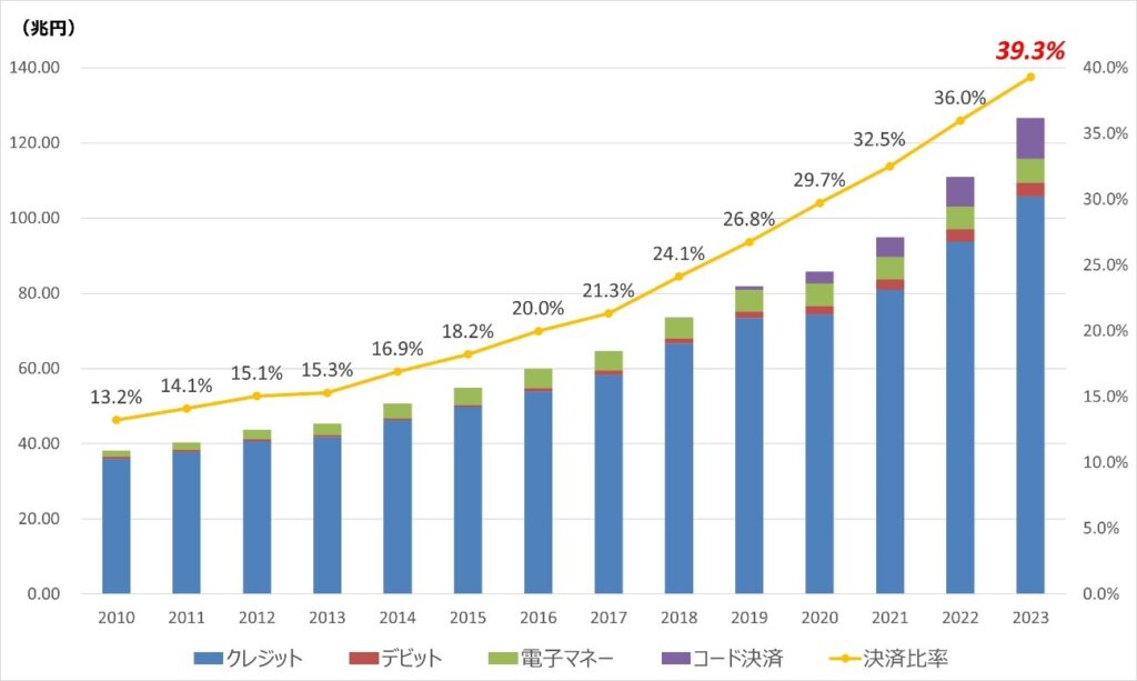 日本のキャッシュレス決済額及び比率の推移