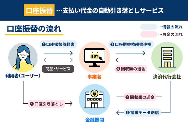 口座振替の流れを解説した図