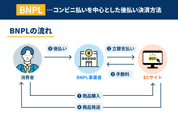 BNPLとはコンビニ払いを中心とした後払い決済方法