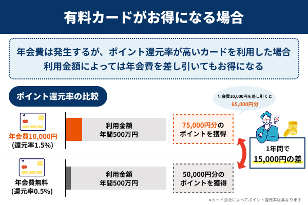 年会費有料カードがお得になる場合を図説