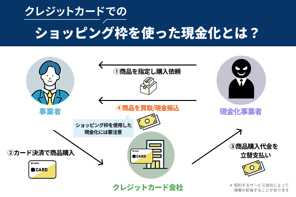 クレカのショッピング枠を使った違法な現金化の流れを図解