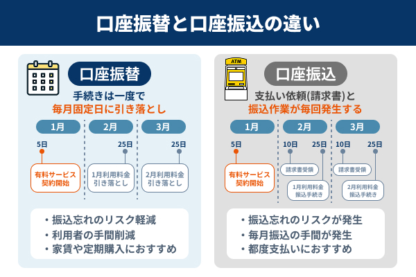 口座振替と口座振込の違いを図説