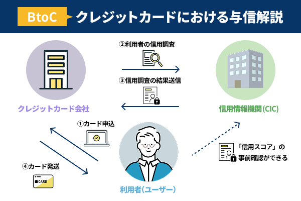 BtoCにおけるクレジットカード与信を説明した図