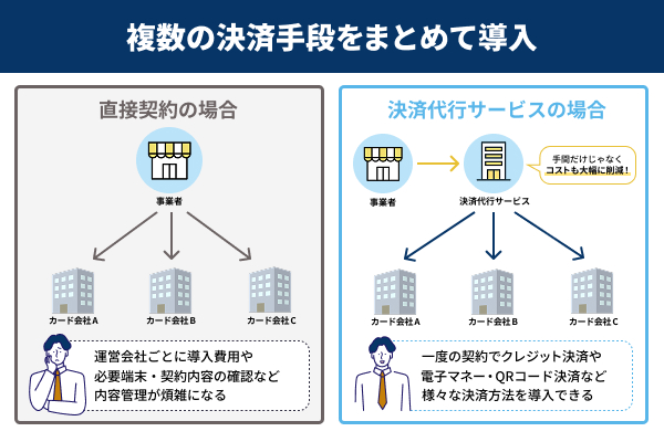 決済代行業者の役割を説明した図