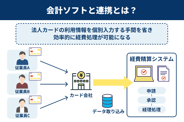 法人カードと会計ソフトとの連携を説明したイラスト