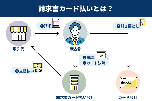請求書カード払いの仕組みを説明したイラスト