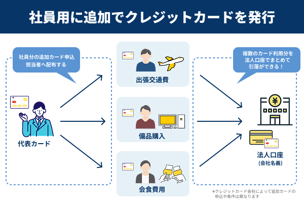 役員や社員名義カード発行のメリットを説明した図