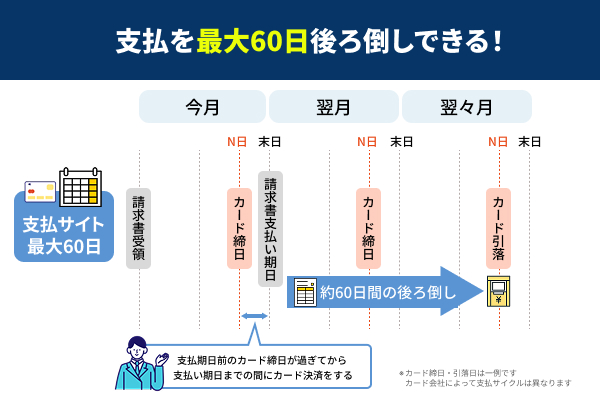 支払いの最大60日後ろ倒しを説明した図