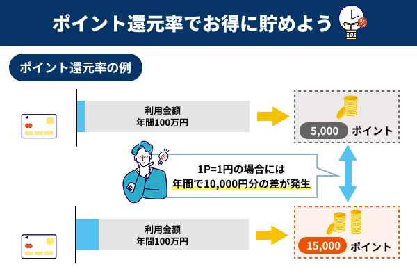 ポイント・マイル還元率の良さや各種割引特典で比較した図