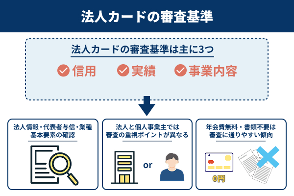 法人カードの審査基準を説明したイラスト