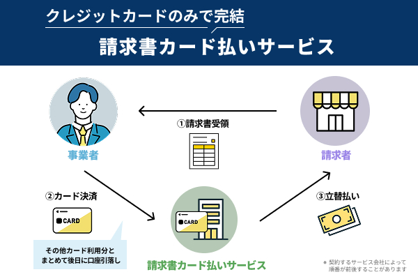 請求書カード払いサービスの仕組みを図解