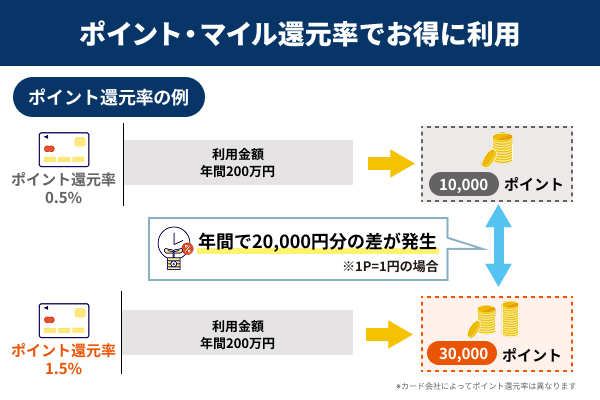 ポイント・マイル還元率の例を解説したイラスト