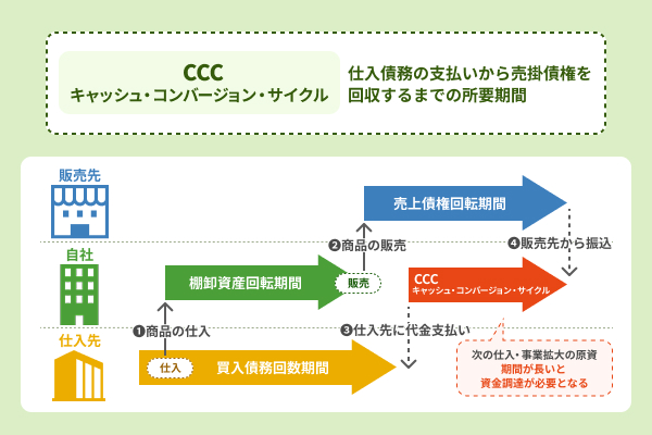 CCC(キャッシュ・コンバージョン・サイクル)の基礎知識を解説したイラスト
